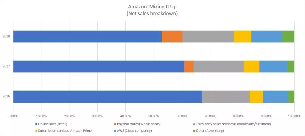 Amazon sales mix chart